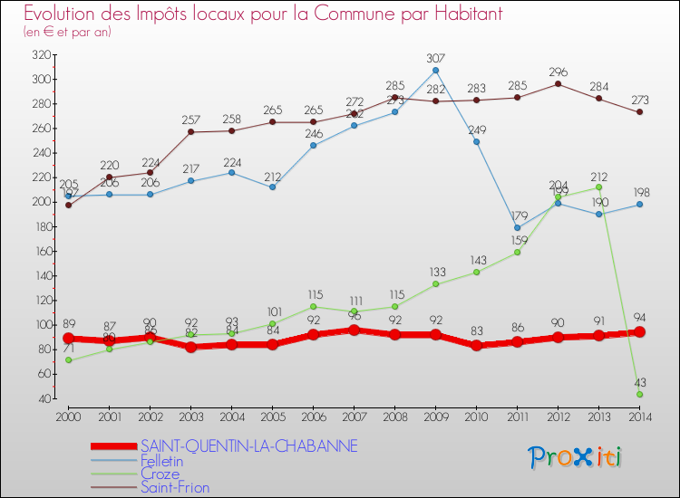 Evolution et montant des impôts locaux par Habitant pour SAINT-QUENTIN-LA-CHABANNE et les communes proches de 2000 à 2014 Comparaison des impôts locaux par habitant pour SAINT-QUENTIN-LA-CHABANNE et les communes voisines de 2000 à 2014