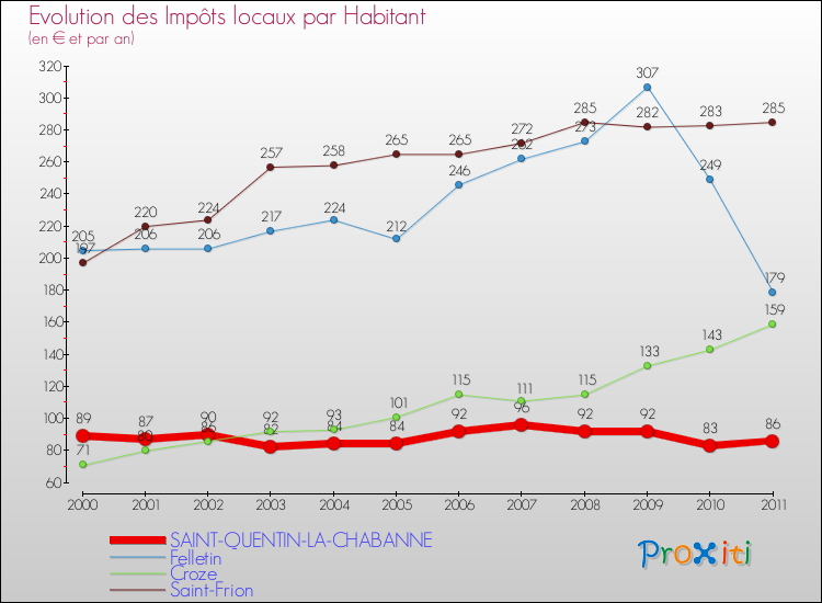 Evolution et montant des impôts locaux par Habitant pour SAINT-QUENTIN-LA-CHABANNE et les communes proches Comparaison des impôts locaux par habitant pour SAINT-QUENTIN-LA-CHABANNE et les communes voisines