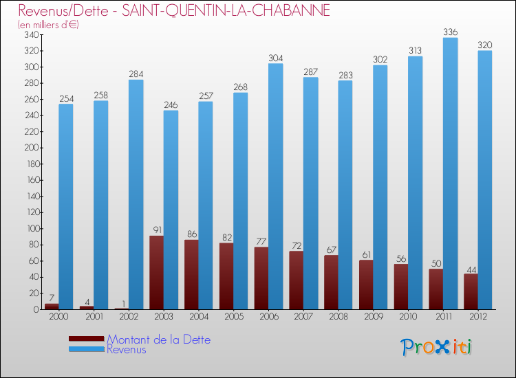 Evolution comparée de la dette et des revenus pour la commune de SAINT-QUENTIN-LA-CHABANNE de 2000 à 2012 Comparaison de la dette et des revenus pour SAINT-QUENTIN-LA-CHABANNE de 2000 à 2012