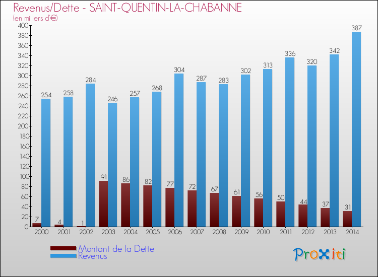 Evolution comparée de la dette et des revenus pour la commune de SAINT-QUENTIN-LA-CHABANNE de 2000 à 2014 Comparaison de la dette et des revenus pour SAINT-QUENTIN-LA-CHABANNE de 2000 à 2014