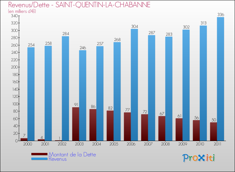 Evolution comparée de la dette et des revenus pour la commune de SAINT-QUENTIN-LA-CHABANNE de 2000 à 2011 Comparaison de la dette et des revenus pour SAINT-QUENTIN-LA-CHABANNE de 2000 à 2011