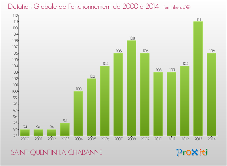 Evolution du montant de la Dotation Globale de Fonctionnement pour la commune de SAINT-QUENTIN-LA-CHABANNE de 2000 à 2014 Evolution du montant de la Dotation Globale de Fonctionnement pour SAINT-QUENTIN-LA-CHABANNE de 2000 à 2014
