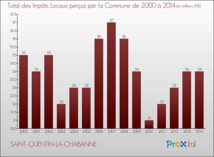 Evolution des Impôts Locaux pour la commune de SAINT-QUENTIN-LA-CHABANNE de 2000 à 2014 Evolution des Impôts Locaux pour SAINT-QUENTIN-LA-CHABANNE de 2000 à 2014