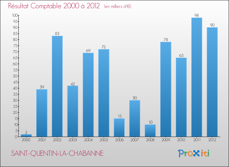 Evolution du résultat comptable pour la commune de SAINT-QUENTIN-LA-CHABANNE de 2000 à 2012 Evolution du résultat comptable pour SAINT-QUENTIN-LA-CHABANNE de 2000 à 2012
