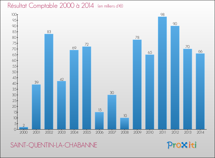 Evolution du résultat comptable pour la commune de SAINT-QUENTIN-LA-CHABANNE de 2000 à 2014 Evolution du résultat comptable pour SAINT-QUENTIN-LA-CHABANNE de 2000 à 2014
