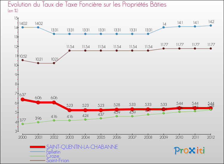 Evolution du taux de la taxe foncière sur le bati pour SAINT-QUENTIN-LA-CHABANNE et les communes proches de 2000 à 2012 Comparaison des taux de taxe foncière sur le bati pour SAINT-QUENTIN-LA-CHABANNE et les communes voisines de 2000 à 2012