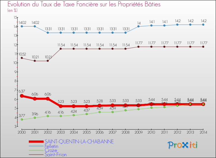 Evolution du taux de la taxe foncière sur le bati pour SAINT-QUENTIN-LA-CHABANNE et les communes proches de 2000 à 2014 Comparaison des taux de taxe foncière sur le bati pour SAINT-QUENTIN-LA-CHABANNE et les communes voisines de 2000 à 2014