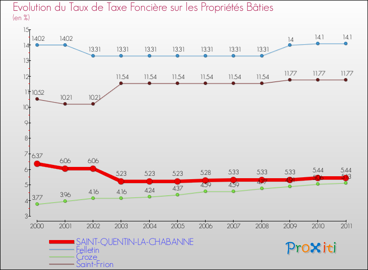 Evolution du taux de la taxe foncière sur le bati pour SAINT-QUENTIN-LA-CHABANNE et les communes proches Comparaison des taux de taxe foncière sur le bati pour SAINT-QUENTIN-LA-CHABANNE et les communes voisines