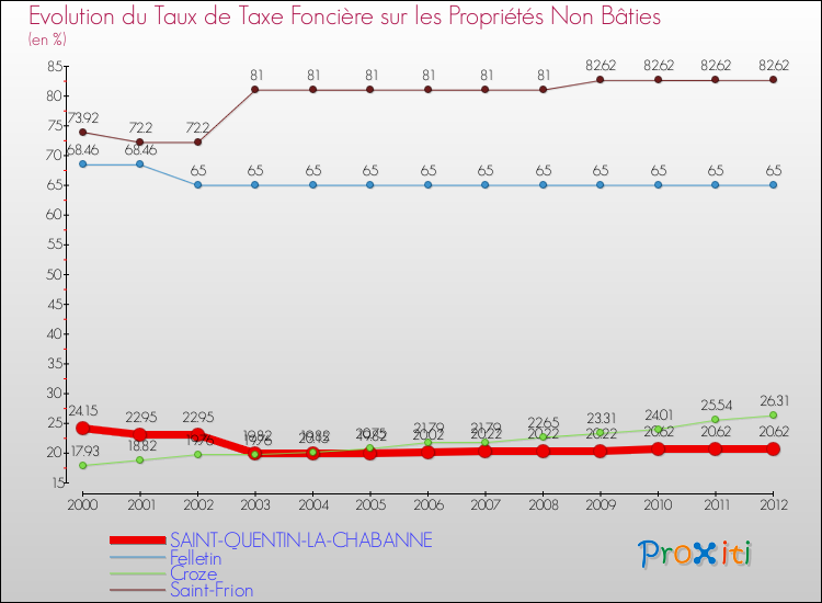 Evolution du taux de la taxe foncière sur les immeubles et terrains non batis pour SAINT-QUENTIN-LA-CHABANNE et les communes proches de 2000 à 2012 Comparaison des taux de la taxe foncière sur les immeubles et terrains non batis pour SAINT-QUENTIN-LA-CHABANNE et les communes voisines de 2000 à 2012