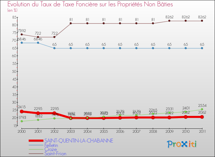 Evolution du taux de la taxe foncière sur les immeubles et terrains non batis pour SAINT-QUENTIN-LA-CHABANNE et les communes proches Comparaison des taux de la taxe foncière sur les immeubles et terrains non batis pour SAINT-QUENTIN-LA-CHABANNE et les communes voisines