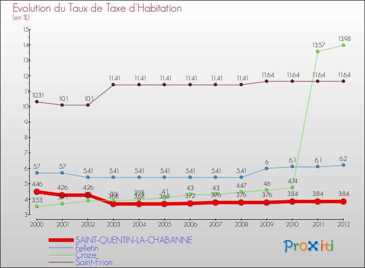 Evolution du taux de la taxe d'habitation pour SAINT-QUENTIN-LA-CHABANNE et les communes proches Comparaison des taux de la taxe d'habitation pour SAINT-QUENTIN-LA-CHABANNE et les communes voisines