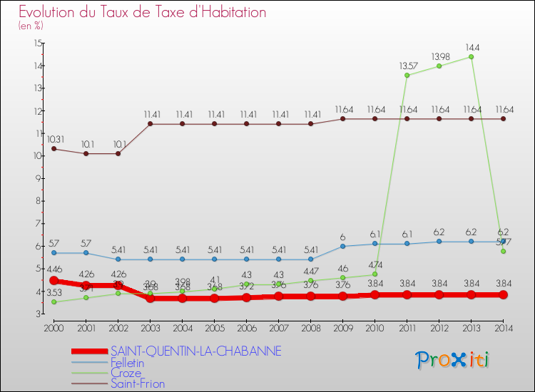 Evolution du taux de la taxe d'habitation pour SAINT-QUENTIN-LA-CHABANNE et les communes proches de 2000 à 2014 Comparaison des taux de la taxe d'habitation pour SAINT-QUENTIN-LA-CHABANNE et les communes voisines de 2000 à 2014