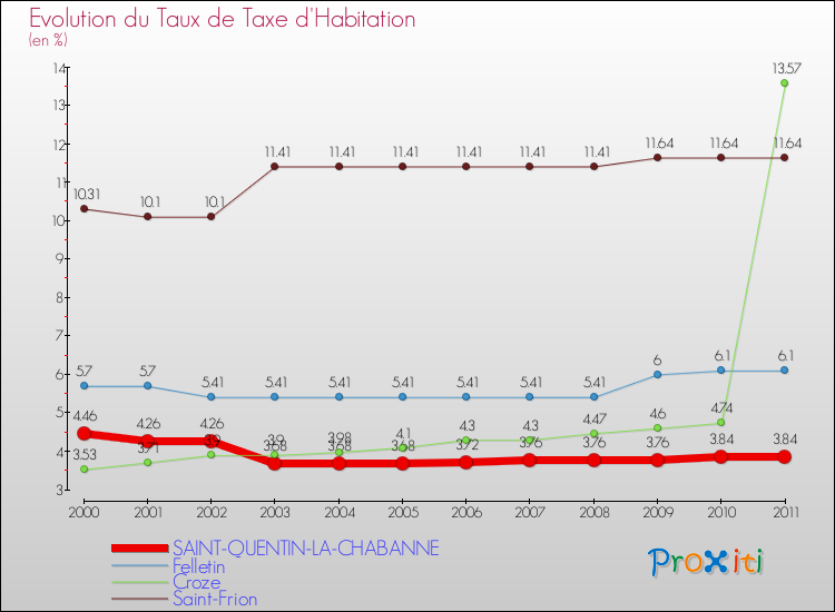 Evolution du taux de la taxe d'habitation pour SAINT-QUENTIN-LA-CHABANNE et les communes proches Comparaison des taux de la taxe d'habitation pour SAINT-QUENTIN-LA-CHABANNE et les communes voisines