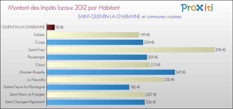 Montant des impôts locaux par Habitant pour SAINT-QUENTIN-LA-CHABANNE et les communes proches Comparaison des impôts locaux par habitant pour SAINT-QUENTIN-LA-CHABANNE et les communes voisines