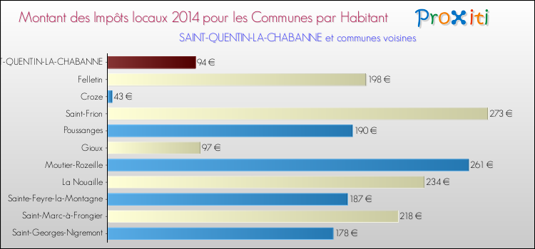Montant des impôts locaux par Habitant pour SAINT-QUENTIN-LA-CHABANNE et les communes proches en 2014 Comparaison des impôts locaux par habitant pour SAINT-QUENTIN-LA-CHABANNE et les communes voisines en 2014