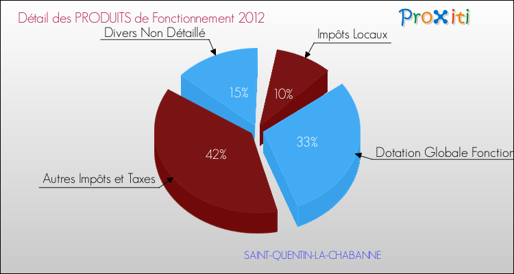 Décomposition du Budget de Fonctionnement 2012 de la commune de SAINT-QUENTIN-LA-CHABANNE Budget de Fonctionnement 2012 pour la commune de SAINT-QUENTIN-LA-CHABANNE
