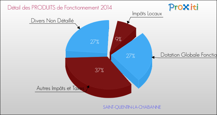Décomposition du Budget de Fonctionnement 2014 de la commune de SAINT-QUENTIN-LA-CHABANNE Budget de Fonctionnement 2014 pour la commune de SAINT-QUENTIN-LA-CHABANNE