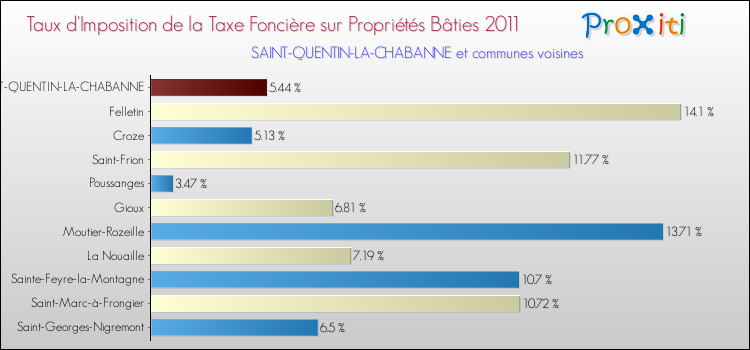 Taux d'imposition de la taxe foncière sur le bati 2011 pour SAINT-QUENTIN-LA-CHABANNE et les communes proches Comparaison des taux d'imposition de la taxe foncière sur le bati 2011 pour SAINT-QUENTIN-LA-CHABANNE et les communes voisines