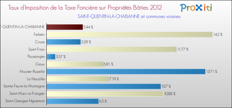 Taux d'imposition de la taxe foncière sur le bati 2012 pour SAINT-QUENTIN-LA-CHABANNE et les communes proches Comparaison des taux d'imposition de la taxe foncière sur le bati 2012 pour SAINT-QUENTIN-LA-CHABANNE et les communes voisines