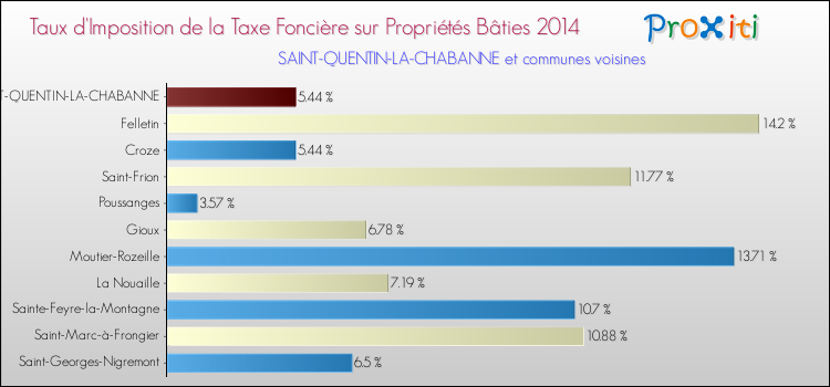 Taux d'imposition de la taxe foncière sur le bati 2014 pour SAINT-QUENTIN-LA-CHABANNE et les communes proches Comparaison des taux d'imposition de la taxe foncière sur le bati 2014 pour SAINT-QUENTIN-LA-CHABANNE et les communes voisines