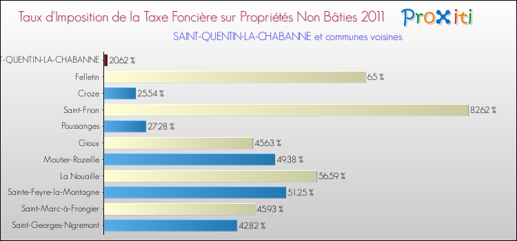 Taux d'imposition de la taxe foncière sur les immeubles et terrains non batis 2011 pour SAINT-QUENTIN-LA-CHABANNE et les communes proches Comparaison des taux d'imposition de la taxe foncière sur les immeubles et terrains non batis 2011 pour SAINT-QUENTIN-LA-CHABANNE et les communes voisines