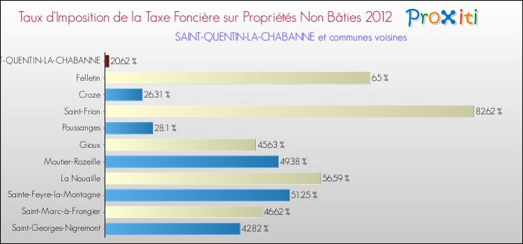 Taux d'imposition de la taxe foncière sur les immeubles et terrains non batis 2012 pour SAINT-QUENTIN-LA-CHABANNE et les communes proches Comparaison des taux d'imposition de la taxe foncière sur les immeubles et terrains non batis 2012 pour SAINT-QUENTIN-LA-CHABANNE et les communes voisines
