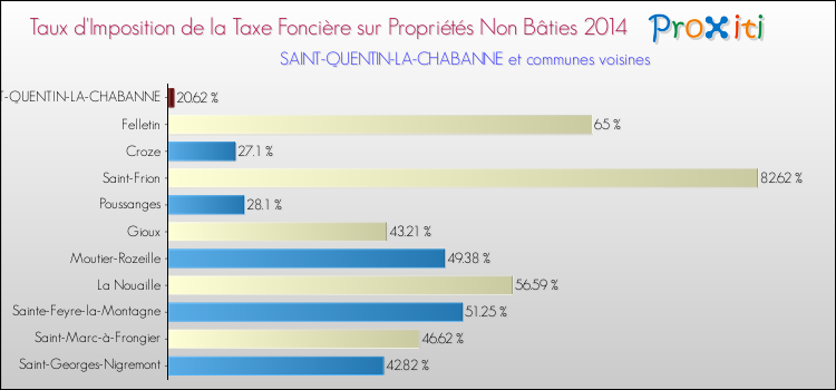 Taux d'imposition de la taxe foncière sur les immeubles et terrains non batis 2014 pour SAINT-QUENTIN-LA-CHABANNE et les communes proches Comparaison des taux d'imposition de la taxe foncière sur les immeubles et terrains non batis 2014 pour SAINT-QUENTIN-LA-CHABANNE et les communes voisines