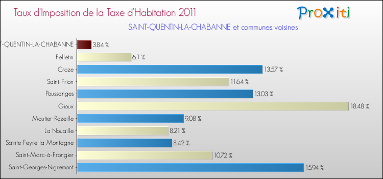 Taux d'imposition de la taxe d'habitation 2011 pour SAINT-QUENTIN-LA-CHABANNE et les communes proches Comparaison des taux d'imposition de la taxe d'habitation 2011 pour SAINT-QUENTIN-LA-CHABANNE et les communes voisines