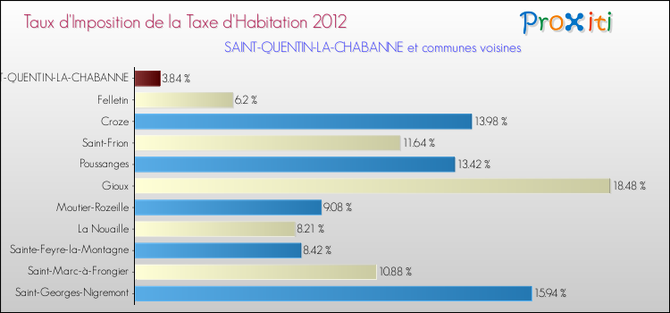 Taux d'imposition de la taxe d'habitation 2012 pour SAINT-QUENTIN-LA-CHABANNE et les communes proches Comparaison des taux d'imposition de la taxe d'habitation 2012 pour SAINT-QUENTIN-LA-CHABANNE et les communes voisines
