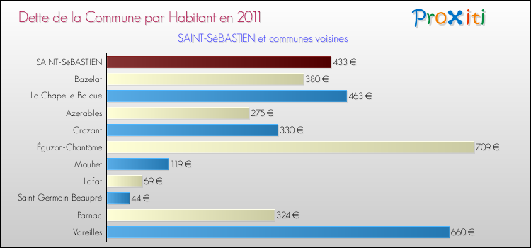 Dette par habitant de la commune en 2011 pour SAINT-SéBASTIEN et les communes proches Comparaison de la dette par habitant de la commune en 2011 pour SAINT-SéBASTIEN et les communes voisines