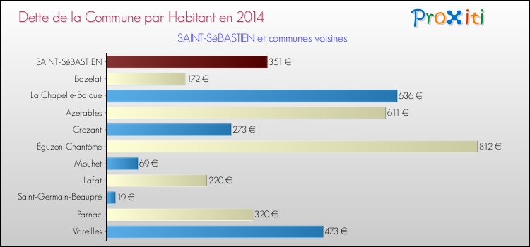 Dette par habitant de la commune en 2014 pour SAINT-SéBASTIEN et les communes proches Comparaison de la dette par habitant de la commune en 2014 pour SAINT-SéBASTIEN et les communes voisines