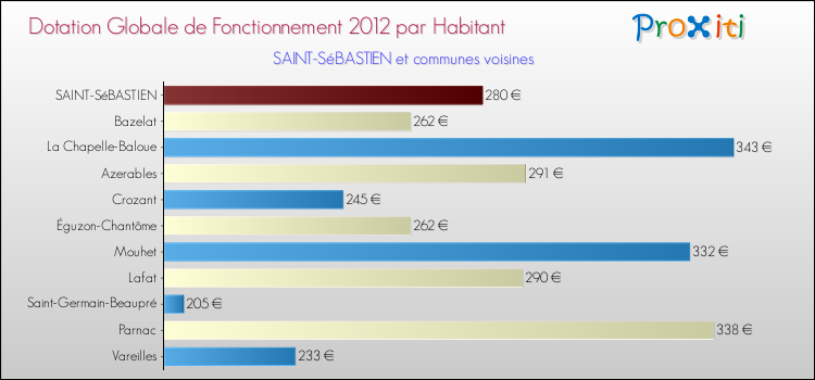 Montant des dotations globales de fonctionnement DGF par Habitant pour SAINT-SéBASTIEN et les communes proches Comparaison des des dotations globales de fonctionnement DGF par habitant pour SAINT-SéBASTIEN et les communes voisines