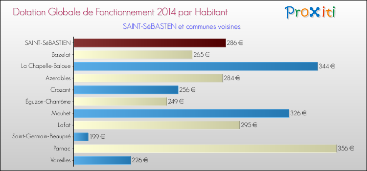 Montant des dotations globales de fonctionnement DGF par Habitant pour SAINT-SéBASTIEN et les communes proches en 2014. Comparaison des des dotations globales de fonctionnement DGF par habitant pour SAINT-SéBASTIEN et les communes voisines en 2014.