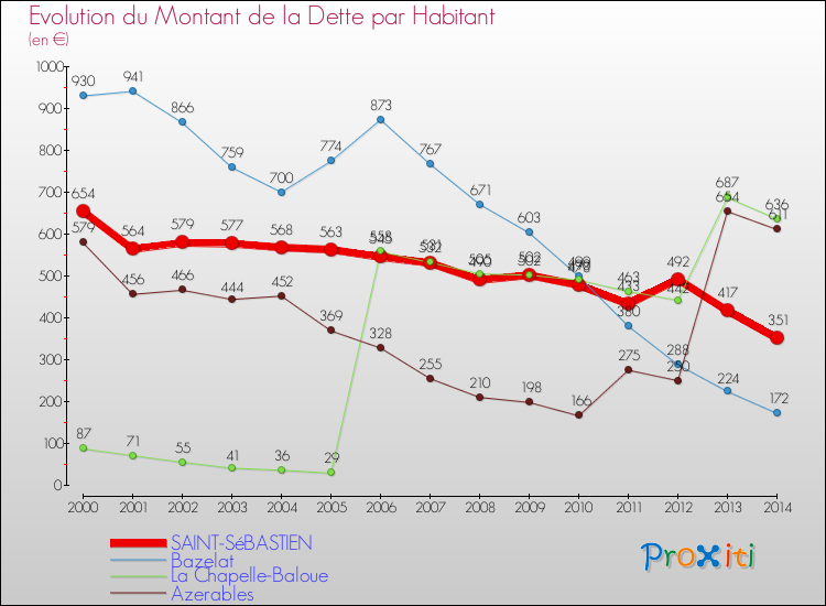 Evolution de la dette par habitant pour la commune de SAINT-SéBASTIEN et les communes proches de 2000 à 2014 Comparaison de la dette par habitant pour SAINT-SéBASTIEN et les communes voisines de 2000 à 2014