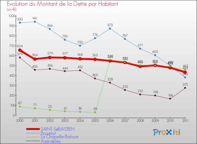 Evolution de la dette par habitant pour la commune de SAINT-SéBASTIEN et les communes proches Comparaison de la dette par habitant pour SAINT-SéBASTIEN et les communes voisines