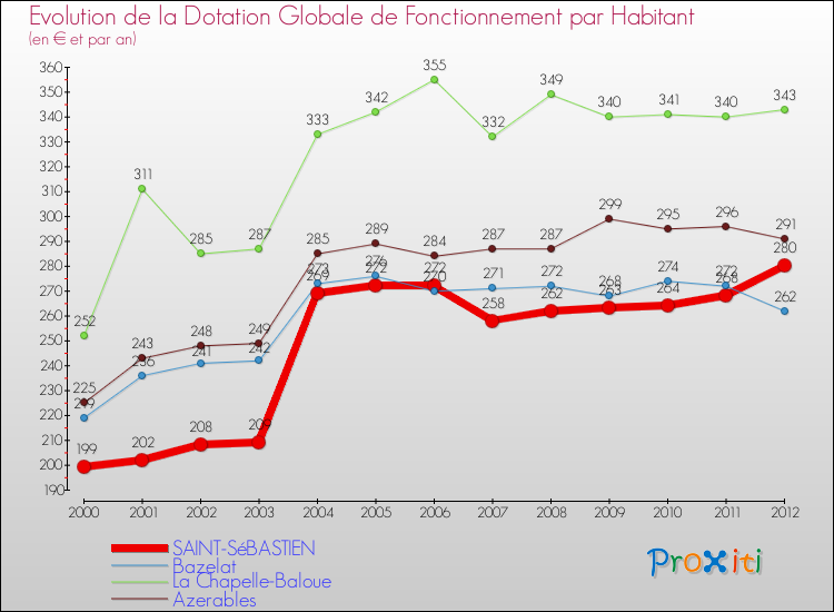 Evolution et montant de la dotation globale de fonctionnement par Habitant pour SAINT-SéBASTIEN et les communes proches Comparaison des dotations globales de fonctionnement par habitant pour SAINT-SéBASTIEN et les communes voisines