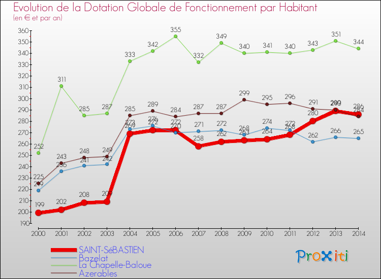 Evolution et montant de la dotation globale de fonctionnement par Habitant pour SAINT-SéBASTIEN et les communes proches de 2000 à 2014. Comparaison des dotations globales de fonctionnement par habitant pour SAINT-SéBASTIEN et les communes voisines de 2000 à 2014.