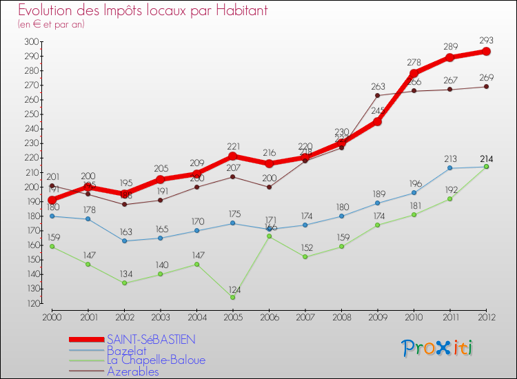 Evolution et montant des impôts locaux par Habitant pour SAINT-SéBASTIEN et les communes proches Comparaison des impôts locaux par habitant pour SAINT-SéBASTIEN et les communes voisines
