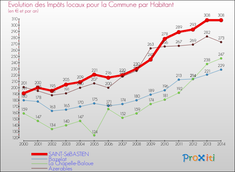 Evolution et montant des impôts locaux par Habitant pour SAINT-SéBASTIEN et les communes proches de 2000 à 2014 Comparaison des impôts locaux par habitant pour SAINT-SéBASTIEN et les communes voisines de 2000 à 2014