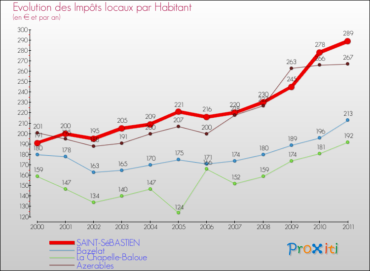 Evolution et montant des impôts locaux par Habitant pour SAINT-SéBASTIEN et les communes proches Comparaison des impôts locaux par habitant pour SAINT-SéBASTIEN et les communes voisines
