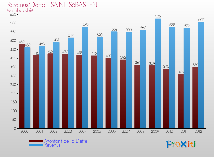 Evolution comparée de la dette et des revenus pour la commune de SAINT-SéBASTIEN de 2000 à 2012 Comparaison de la dette et des revenus pour SAINT-SéBASTIEN de 2000 à 2012