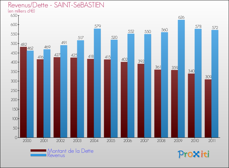 Evolution comparée de la dette et des revenus pour la commune de SAINT-SéBASTIEN de 2000 à 2011 Comparaison de la dette et des revenus pour SAINT-SéBASTIEN de 2000 à 2011