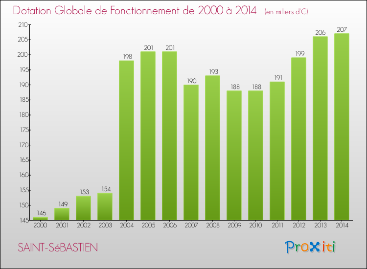 Evolution du montant de la Dotation Globale de Fonctionnement pour la commune de SAINT-SéBASTIEN de 2000 à 2014 Evolution du montant de la Dotation Globale de Fonctionnement pour SAINT-SéBASTIEN de 2000 à 2014