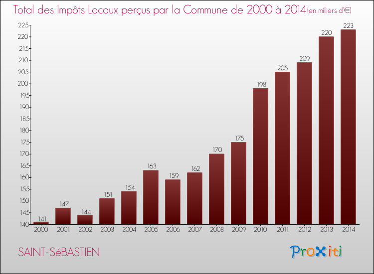 Evolution des Impôts Locaux pour la commune de SAINT-SéBASTIEN de 2000 à 2014 Evolution des Impôts Locaux pour SAINT-SéBASTIEN de 2000 à 2014