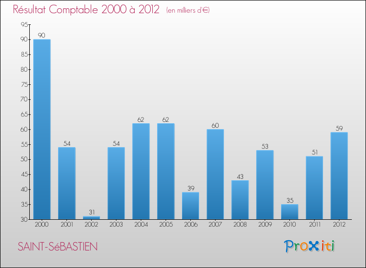 Evolution du résultat comptable pour la commune de SAINT-SéBASTIEN de 2000 à 2012 Evolution du résultat comptable pour SAINT-SéBASTIEN de 2000 à 2012
