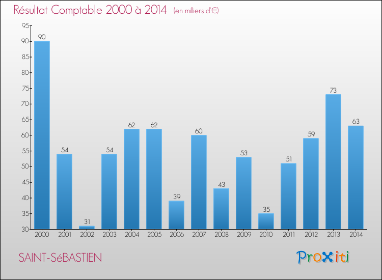 Evolution du résultat comptable pour la commune de SAINT-SéBASTIEN de 2000 à 2014 Evolution du résultat comptable pour SAINT-SéBASTIEN de 2000 à 2014
