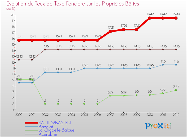 Evolution du taux de la taxe foncière sur le bati pour SAINT-SéBASTIEN et les communes proches de 2000 à 2012 Comparaison des taux de taxe foncière sur le bati pour SAINT-SéBASTIEN et les communes voisines de 2000 à 2012