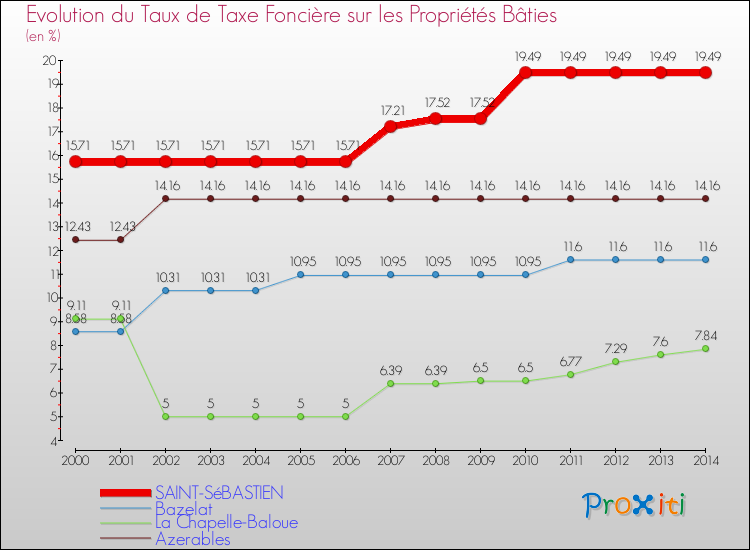 Evolution du taux de la taxe foncière sur le bati pour SAINT-SéBASTIEN et les communes proches de 2000 à 2014 Comparaison des taux de taxe foncière sur le bati pour SAINT-SéBASTIEN et les communes voisines de 2000 à 2014