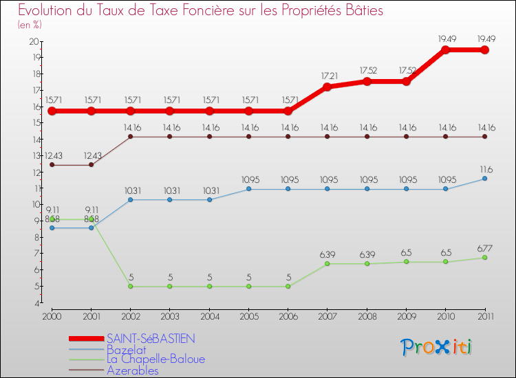 Evolution du taux de la taxe foncière sur le bati pour SAINT-SéBASTIEN et les communes proches Comparaison des taux de taxe foncière sur le bati pour SAINT-SéBASTIEN et les communes voisines