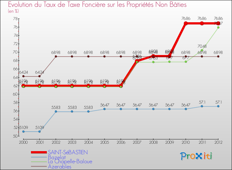 Evolution du taux de la taxe foncière sur les immeubles et terrains non batis pour SAINT-SéBASTIEN et les communes proches de 2000 à 2012 Comparaison des taux de la taxe foncière sur les immeubles et terrains non batis pour SAINT-SéBASTIEN et les communes voisines de 2000 à 2012